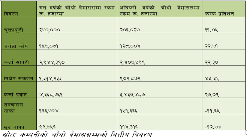 सबैको लघुवित्तको नाफा करिब १३ प्रतिशत घट्यो 